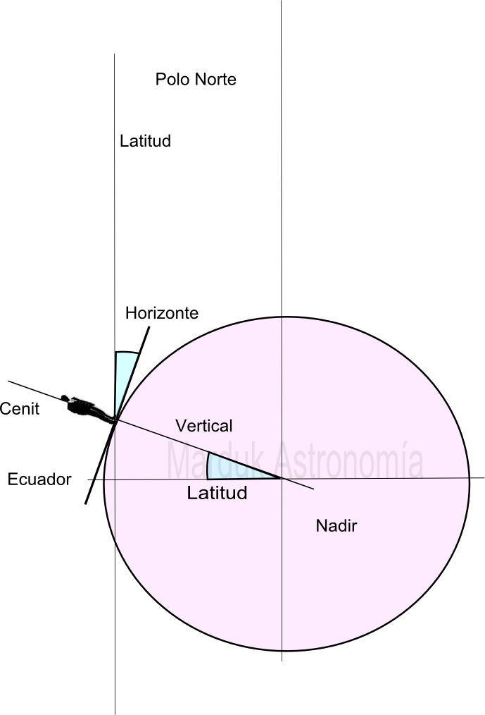 Vertical y latitud cerca del ecuador. Créditos Marduk astronomía.